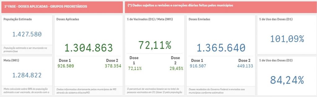 Dia Nacional da Imunização: MS já passa de 30% de vacinados com primeira dose contra Covid-19