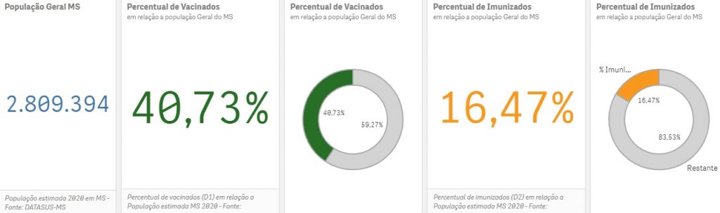 Com 35.104 doses, MS bate recorde na aplica&ccedil;&atilde;o de vacina contra o Coronav&iacute;rus