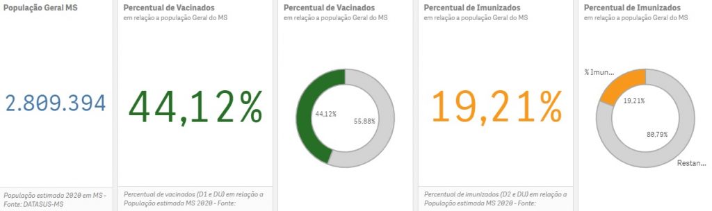 MS bate novo recorde com aplicação de 68.156 vacinas em um único dia