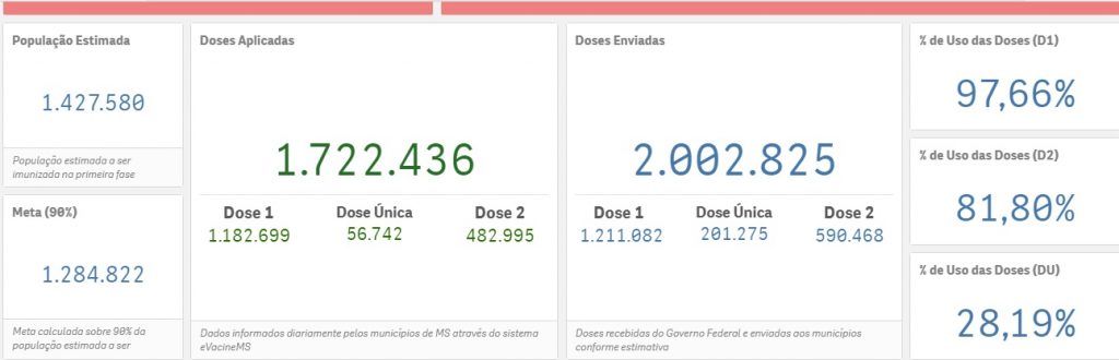 MS bate novo recorde com aplicação de 68.156 vacinas em um único dia