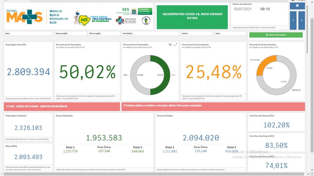 MS vacinou metade da população com 1ª dose e imunizou 25,48% com 2ª dose