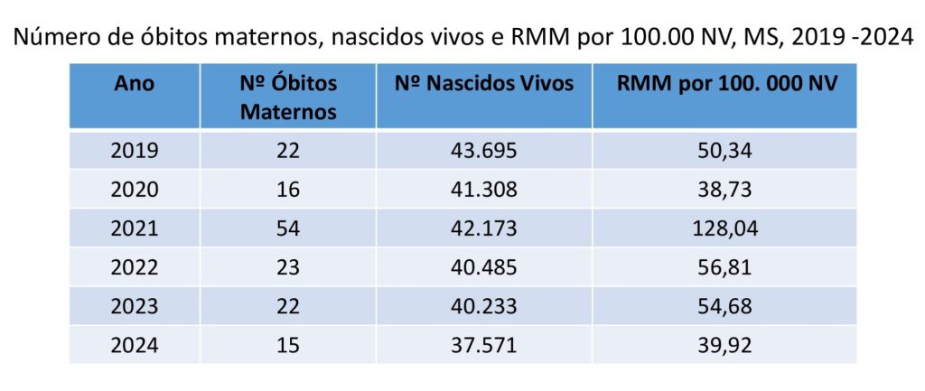 Mortalidade materna em Mato Grosso do Sul tem redução significativa nos últimos cinco anos